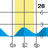 Snodgrass Slough tide chart for Wednesday, December 28, 2022