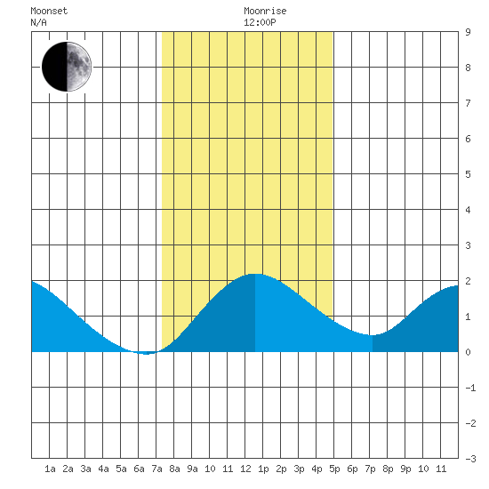 Snodgrass Slough tide chart for Thursday, December 29, 2022