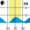 Snodgrass Slough tide chart for Thursday, December 29, 2022