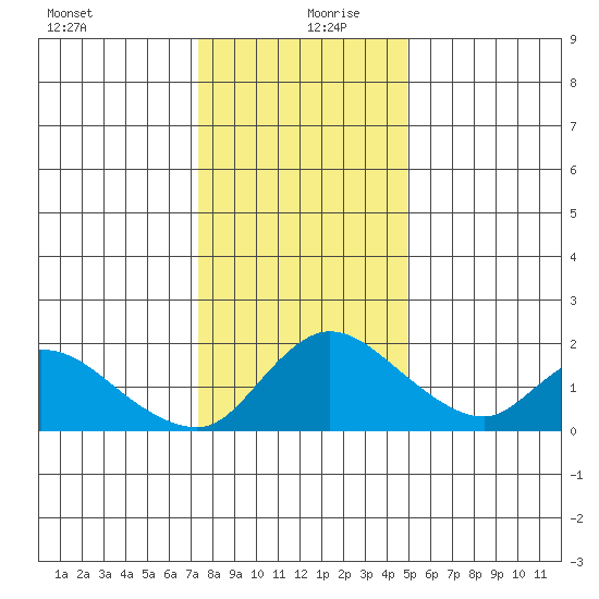 Snodgrass Slough tide chart for Friday, December 30, 2022