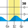 Snodgrass Slough tide chart for Friday, December 30, 2022