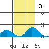 Snodgrass Slough tide chart for Saturday, December 3, 2022