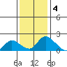 Snodgrass Slough tide chart for Sunday, December 4, 2022