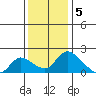 Snodgrass Slough tide chart for Monday, December 5, 2022