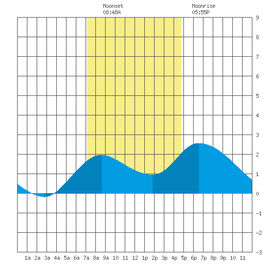 Snodgrass Slough tide chart for Friday, December 9, 2022