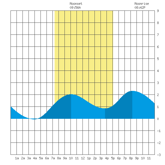 Snodgrass Slough tide chart for Tuesday, January 10, 2023
