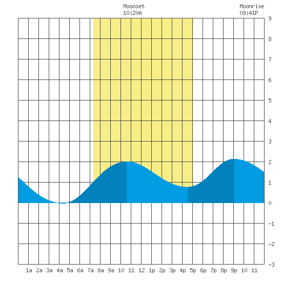 Snodgrass Slough tide chart for Wednesday, January 11, 2023