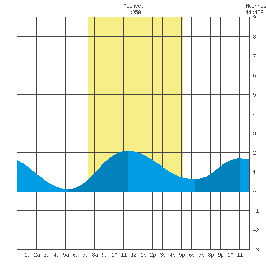 Snodgrass Slough tide chart for Friday, January 13, 2023