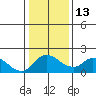 Snodgrass Slough tide chart for Friday, January 13, 2023