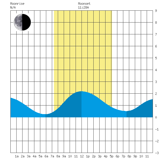 Snodgrass Slough tide chart for Saturday, January 14, 2023