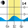 Snodgrass Slough tide chart for Saturday, January 14, 2023