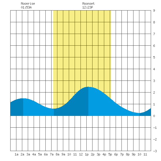 Snodgrass Slough tide chart for Monday, January 16, 2023