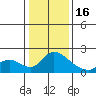 Snodgrass Slough tide chart for Monday, January 16, 2023