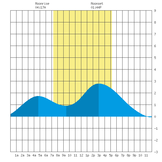 Snodgrass Slough tide chart for Wednesday, January 18, 2023