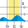 Snodgrass Slough tide chart for Sunday, January 1, 2023