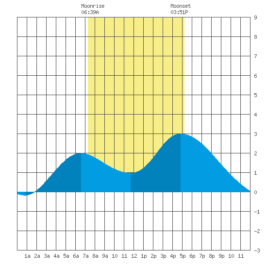 Snodgrass Slough tide chart for Friday, January 20, 2023
