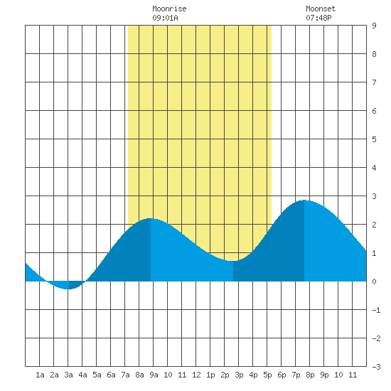 Snodgrass Slough tide chart for Monday, January 23, 2023