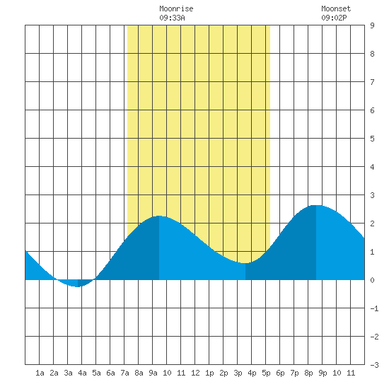Snodgrass Slough tide chart for Tuesday, January 24, 2023