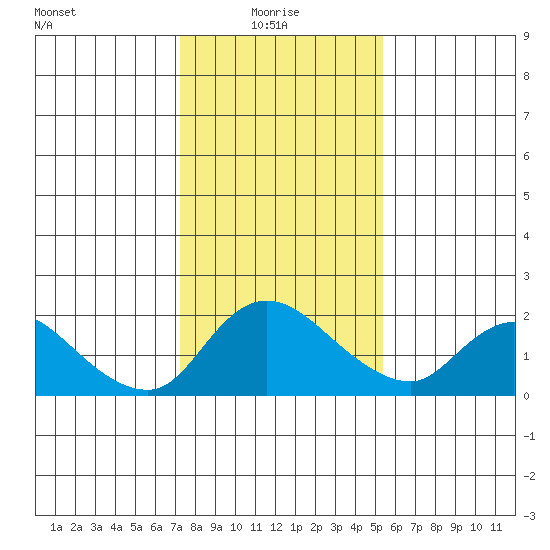 Snodgrass Slough tide chart for Friday, January 27, 2023