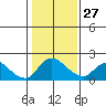 Snodgrass Slough tide chart for Friday, January 27, 2023