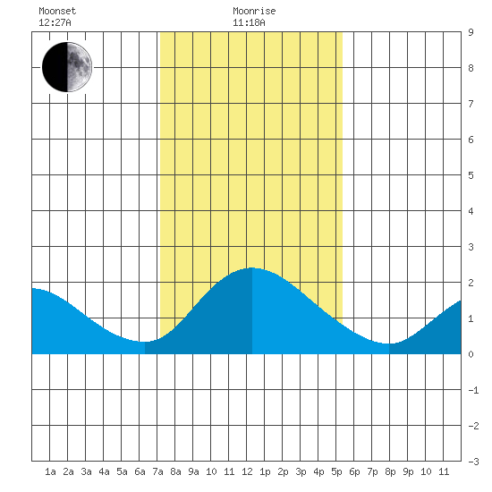 Snodgrass Slough tide chart for Saturday, January 28, 2023