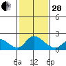 Snodgrass Slough tide chart for Saturday, January 28, 2023