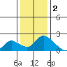 Snodgrass Slough tide chart for Monday, January 2, 2023