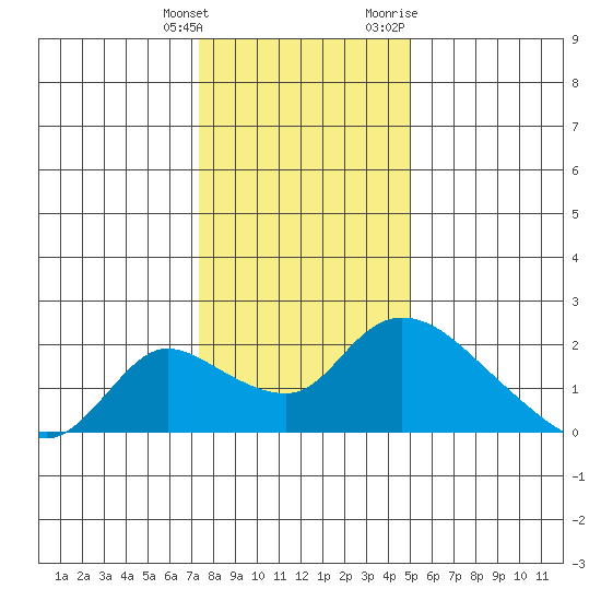Snodgrass Slough tide chart for Wednesday, January 4, 2023