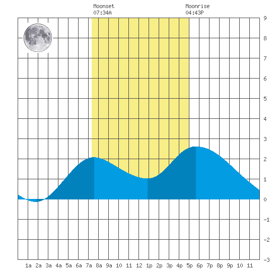 Snodgrass Slough tide chart for Friday, January 6, 2023