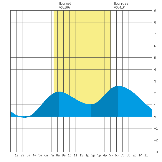 Snodgrass Slough tide chart for Saturday, January 7, 2023