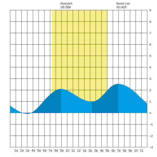 Snodgrass Slough tide chart for Sunday, January 8, 2023