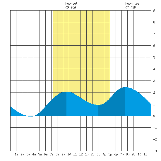 Snodgrass Slough tide chart for Monday, January 9, 2023
