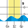 Snodgrass Slough tide chart for Monday, January 9, 2023