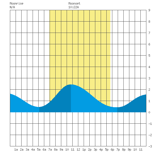 Snodgrass Slough tide chart for Sunday, February 12, 2023