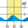 Snodgrass Slough tide chart for Sunday, February 12, 2023
