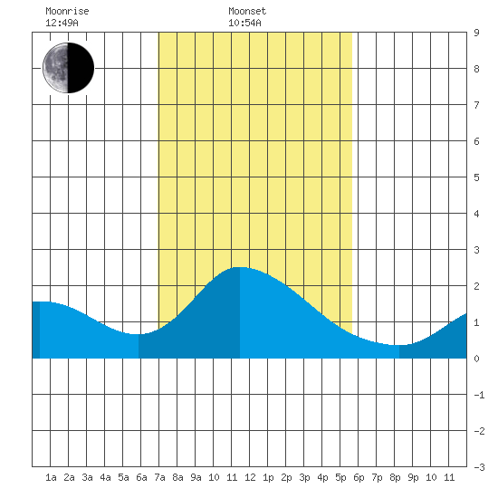 Snodgrass Slough tide chart for Monday, February 13, 2023