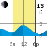 Snodgrass Slough tide chart for Monday, February 13, 2023