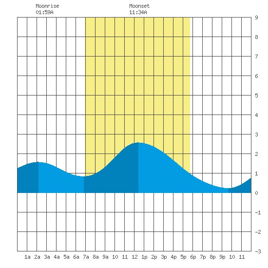 Snodgrass Slough tide chart for Tuesday, February 14, 2023
