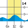 Snodgrass Slough tide chart for Tuesday, February 14, 2023