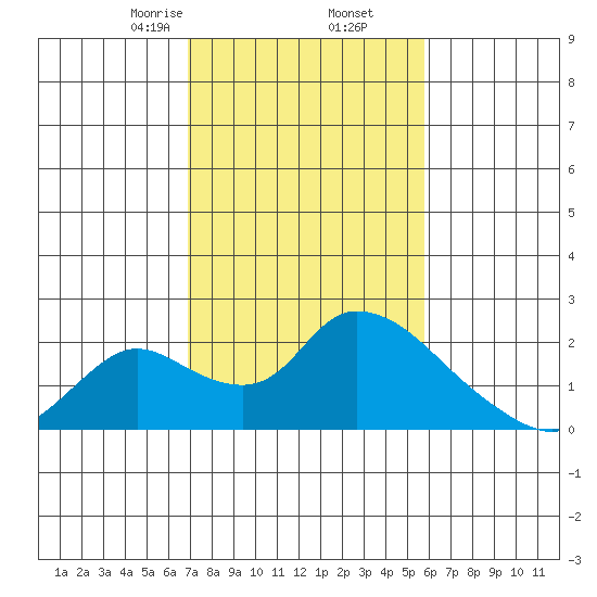 Snodgrass Slough tide chart for Thursday, February 16, 2023