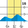 Snodgrass Slough tide chart for Thursday, February 16, 2023