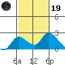 Snodgrass Slough tide chart for Sunday, February 19, 2023