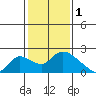 Snodgrass Slough tide chart for Wednesday, February 1, 2023