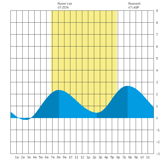 Snodgrass Slough tide chart for Tuesday, February 21, 2023