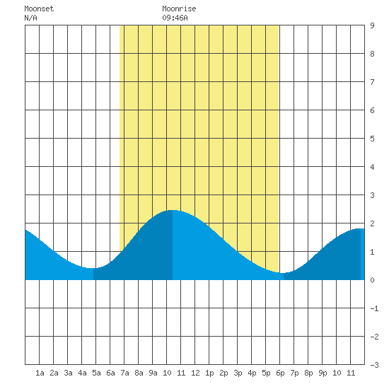 Snodgrass Slough tide chart for Saturday, February 25, 2023