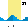 Snodgrass Slough tide chart for Saturday, February 25, 2023