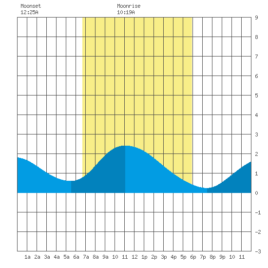 Snodgrass Slough tide chart for Sunday, February 26, 2023