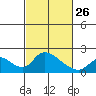 Snodgrass Slough tide chart for Sunday, February 26, 2023
