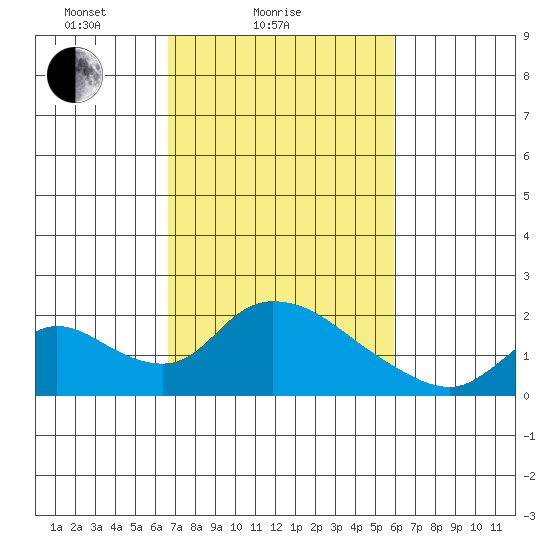 Snodgrass Slough tide chart for Monday, February 27, 2023