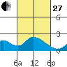 Snodgrass Slough tide chart for Monday, February 27, 2023